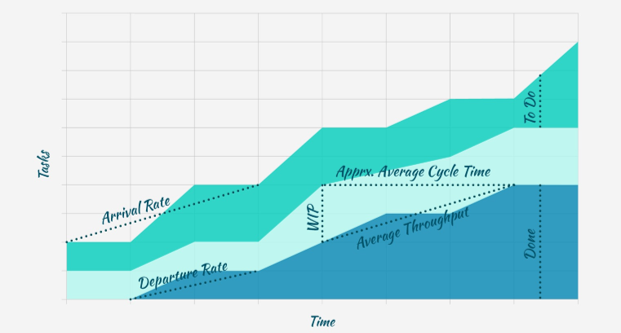 Source: Cumulative Flow Diagram, Nave