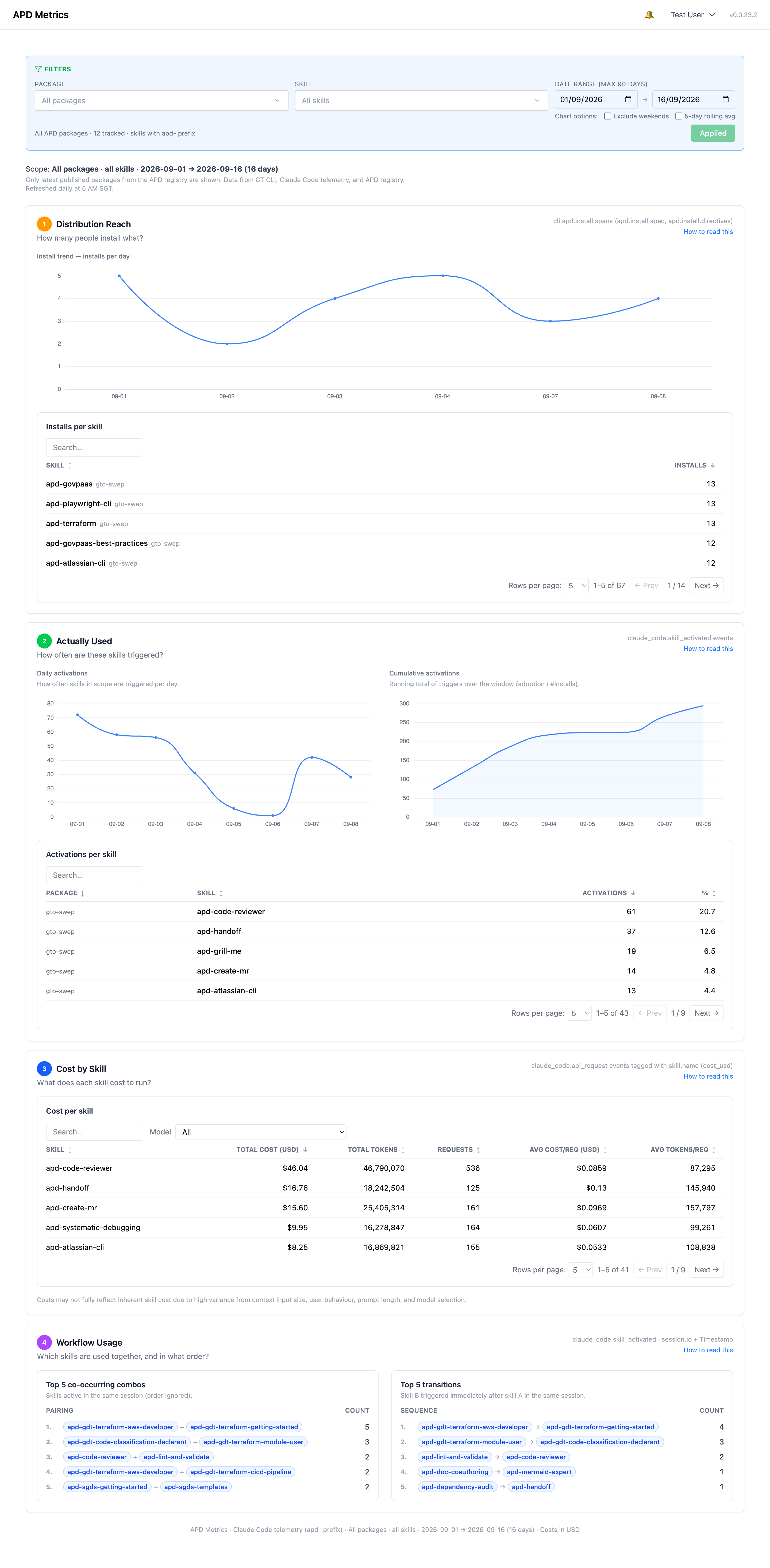 APD Metrics
