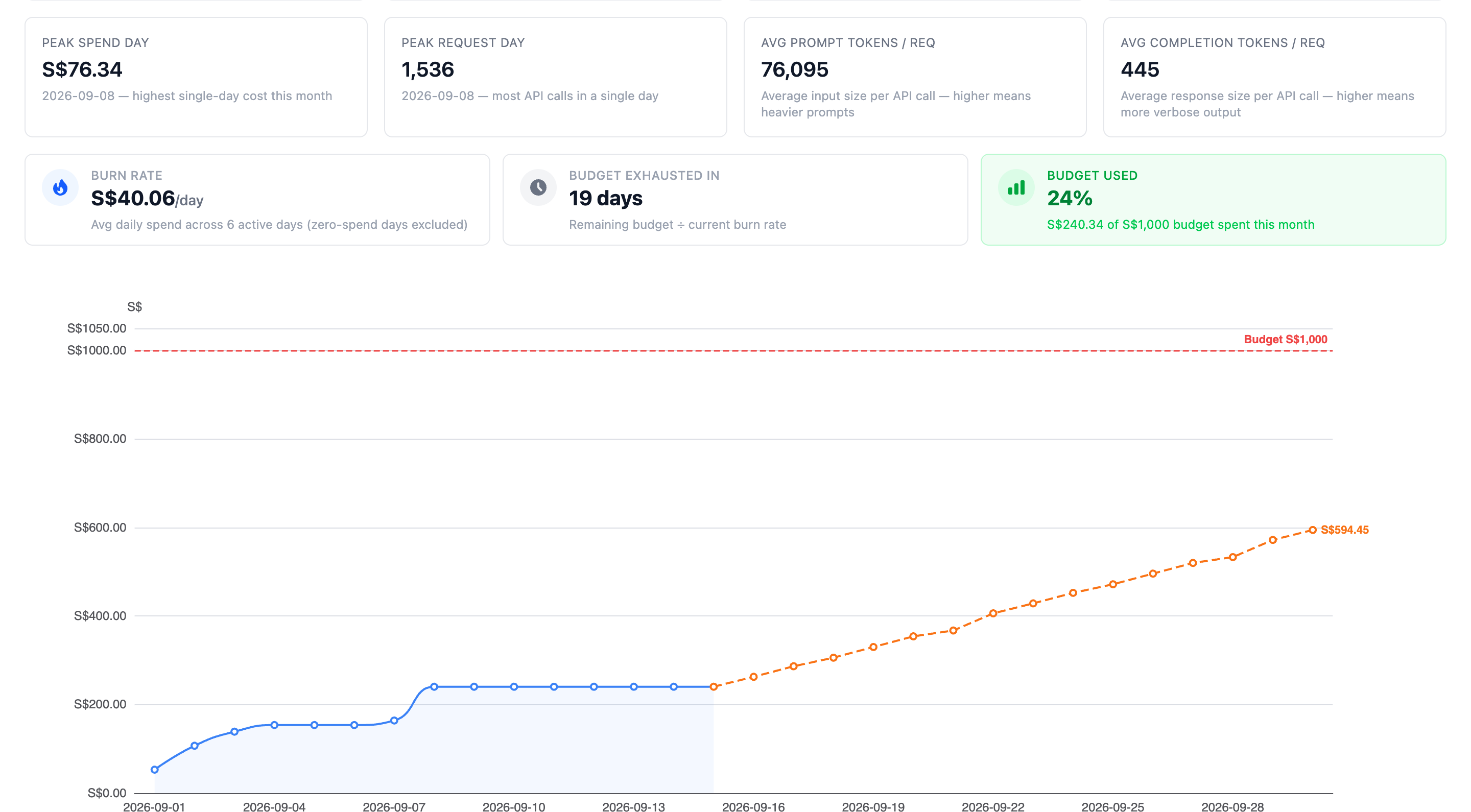 Burn rate and projected spend