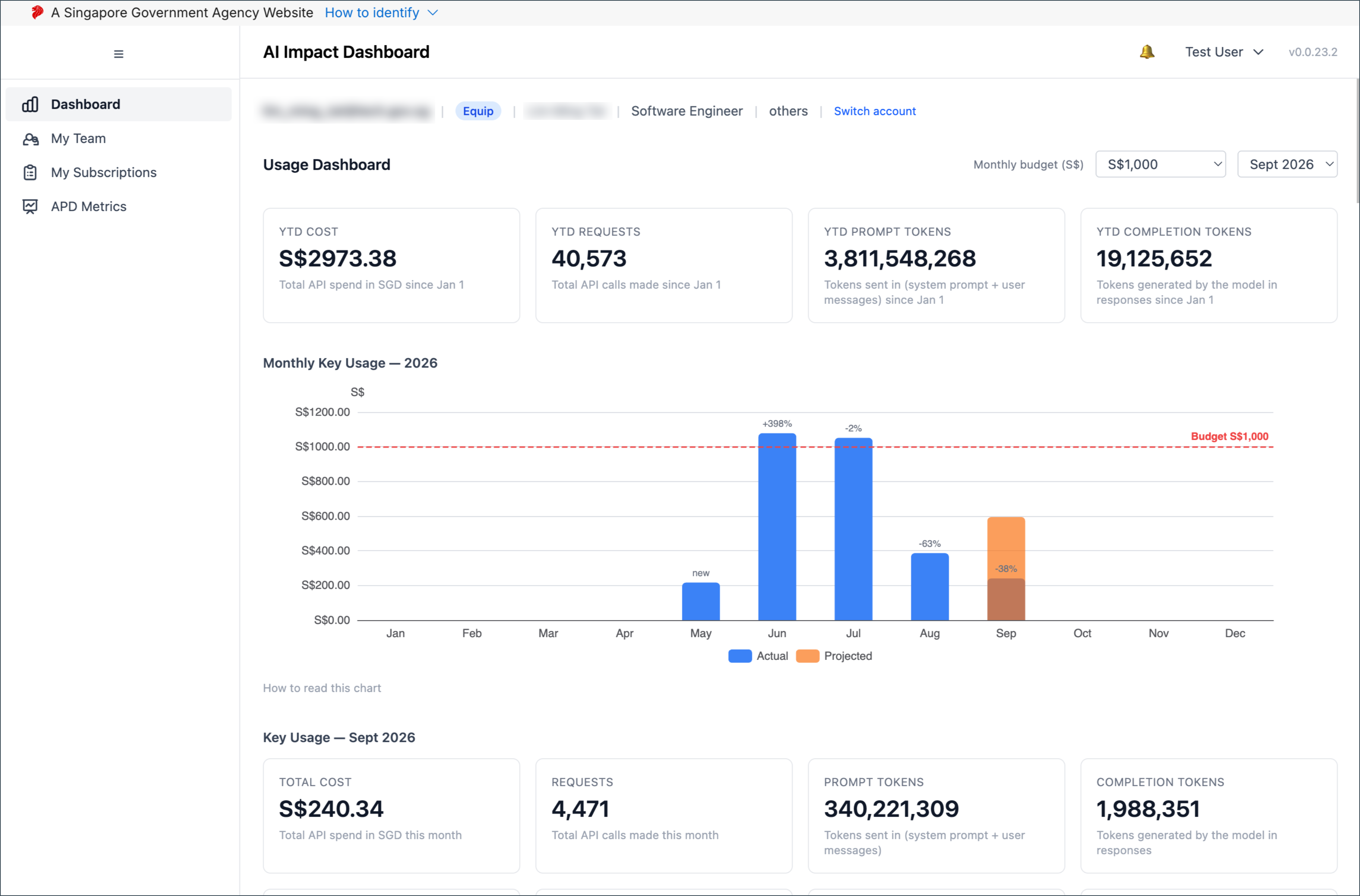 Dashboard overview