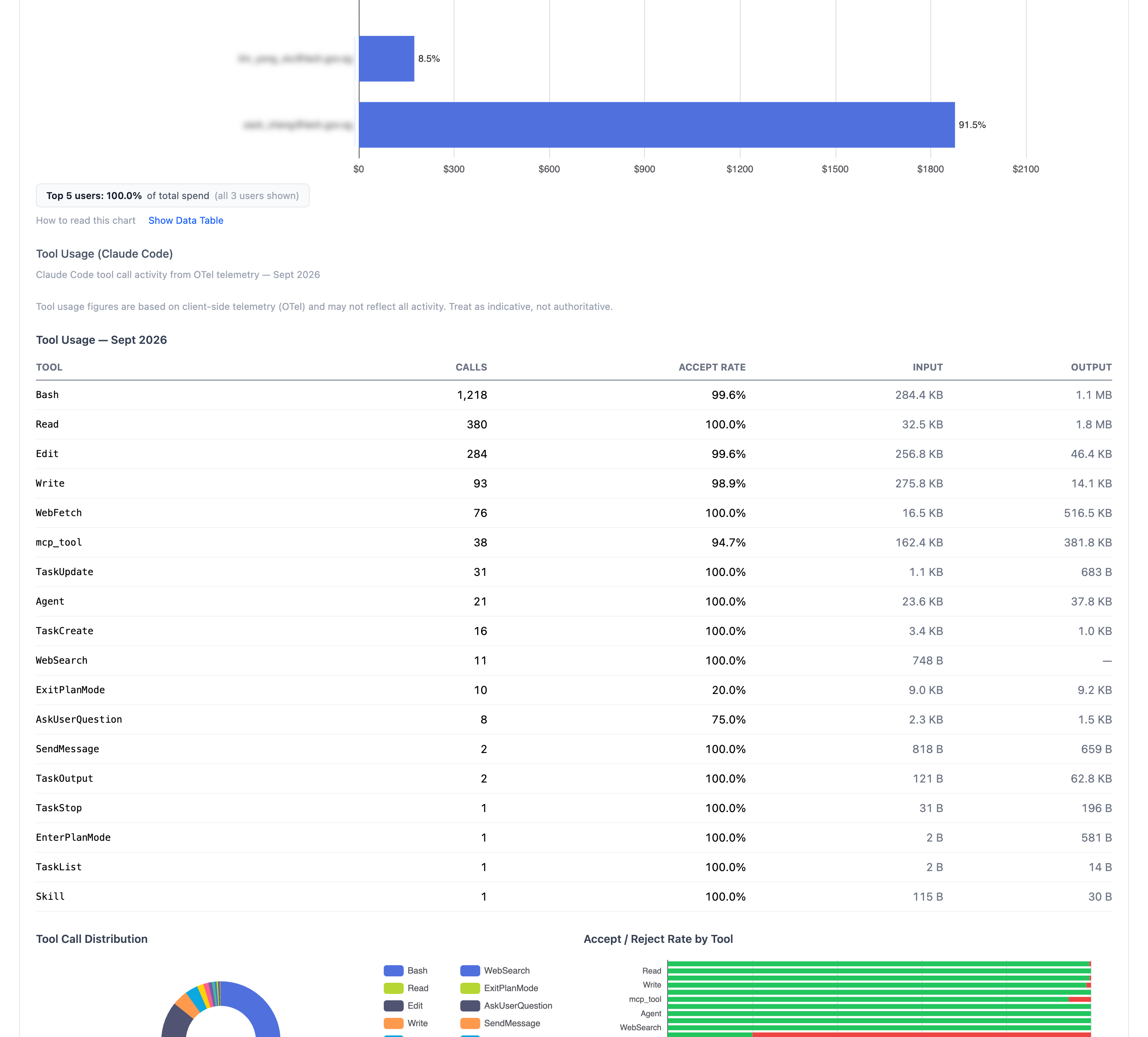 My Team — Top users and tool usage