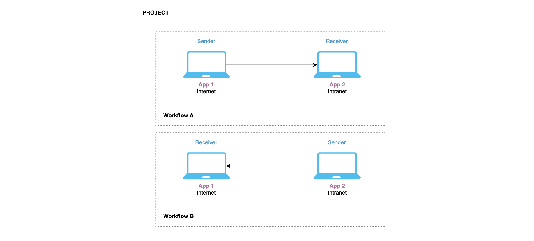 cft-application