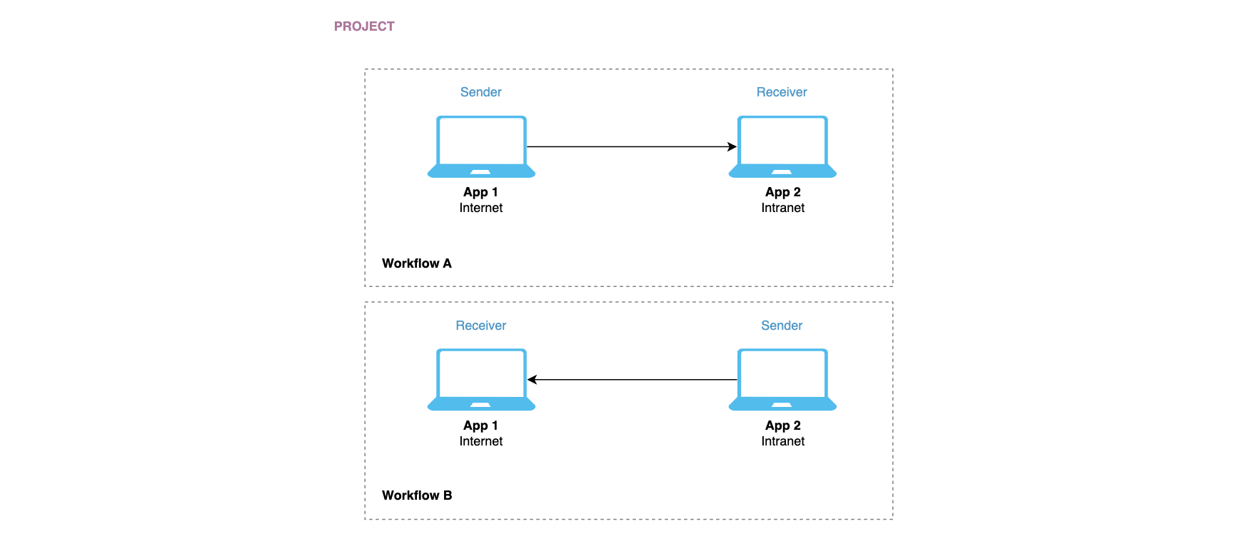 cft-application