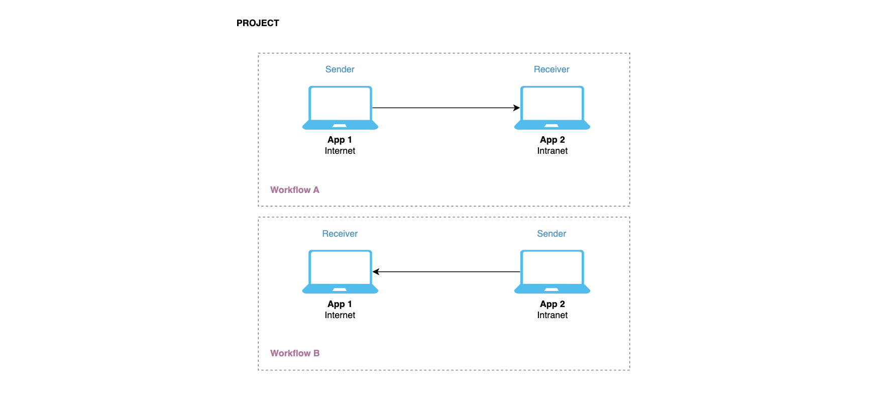 cft-workflow
