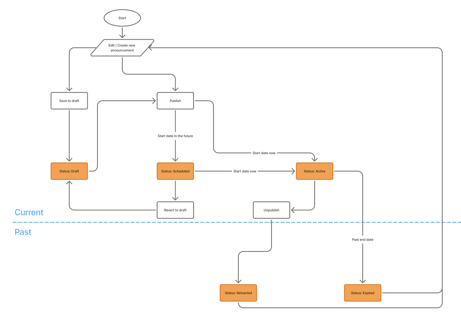 Announcement Lifecycle