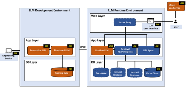 Fig 1: Abstract Architecture for LLM Applications