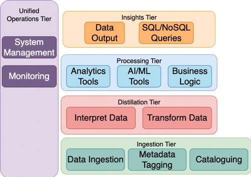 Comparing Data Repository Solutions