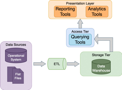 Comparing Data Repository Solutions