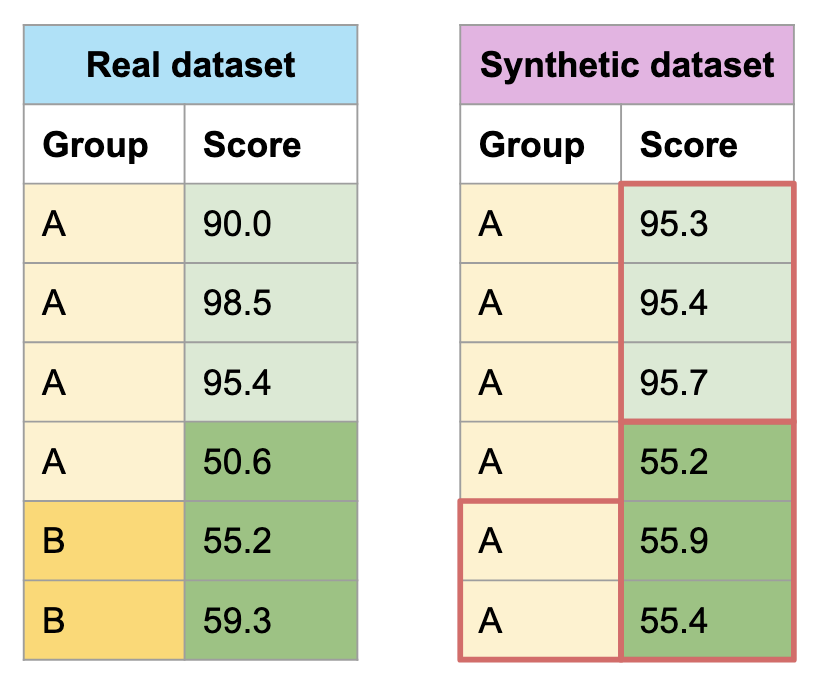 Poor overall diversity due to spread