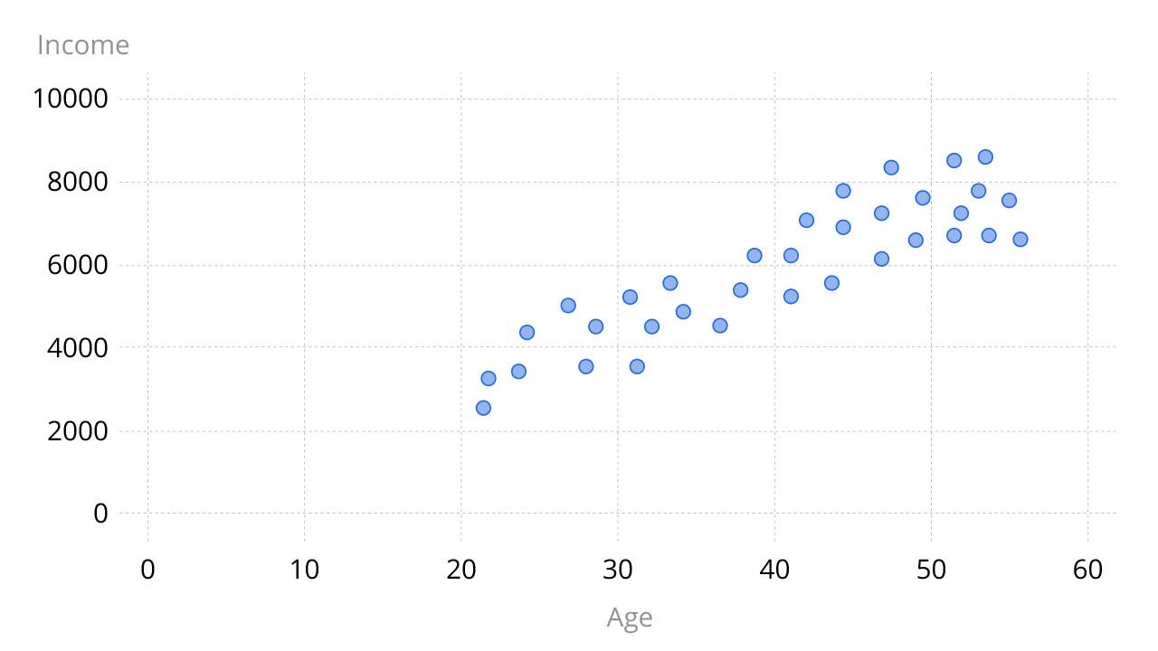 Module 3: Once Upon A Chart