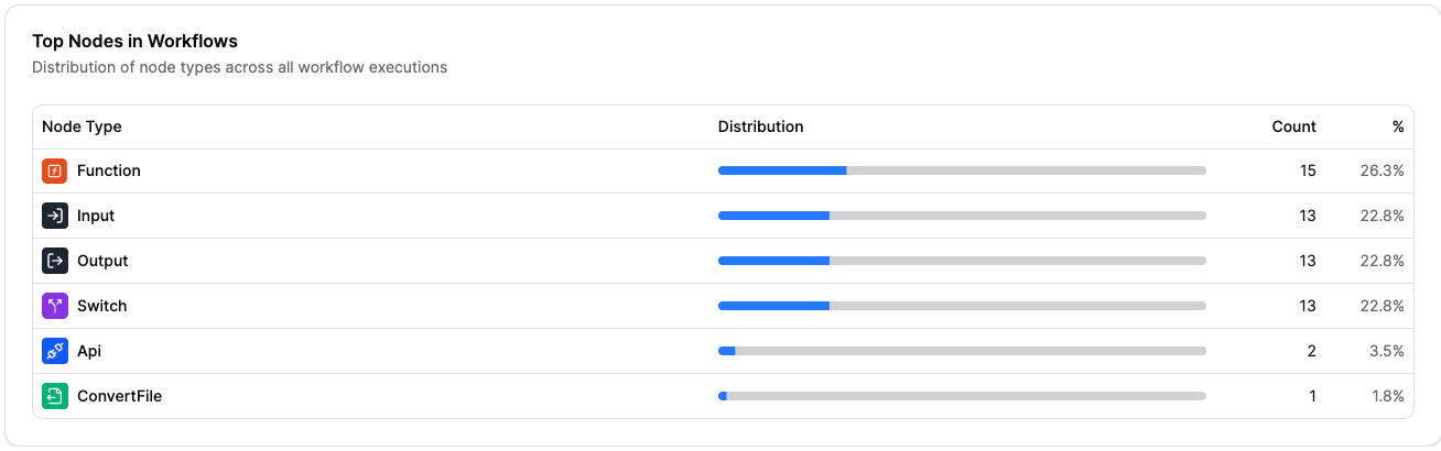 Top nodes in workflows