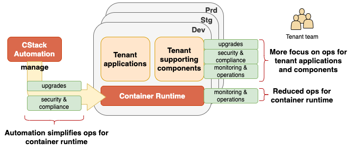 Self Hosting CStack