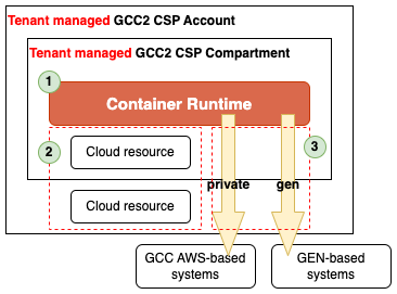 Self Hosting CStack