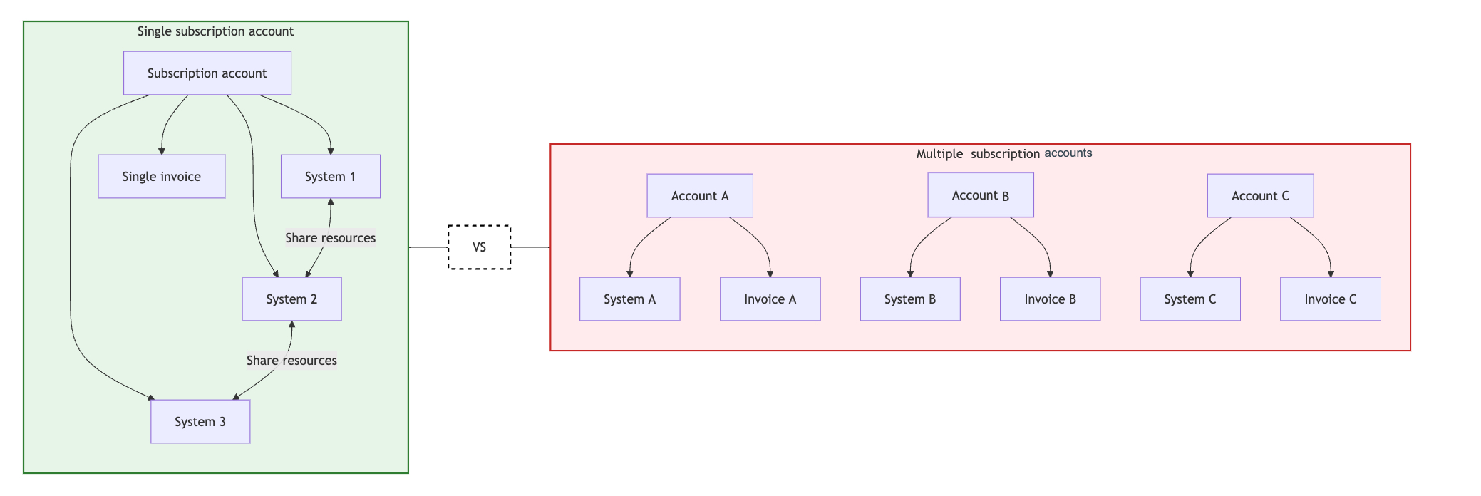 systems-in-subscriptions