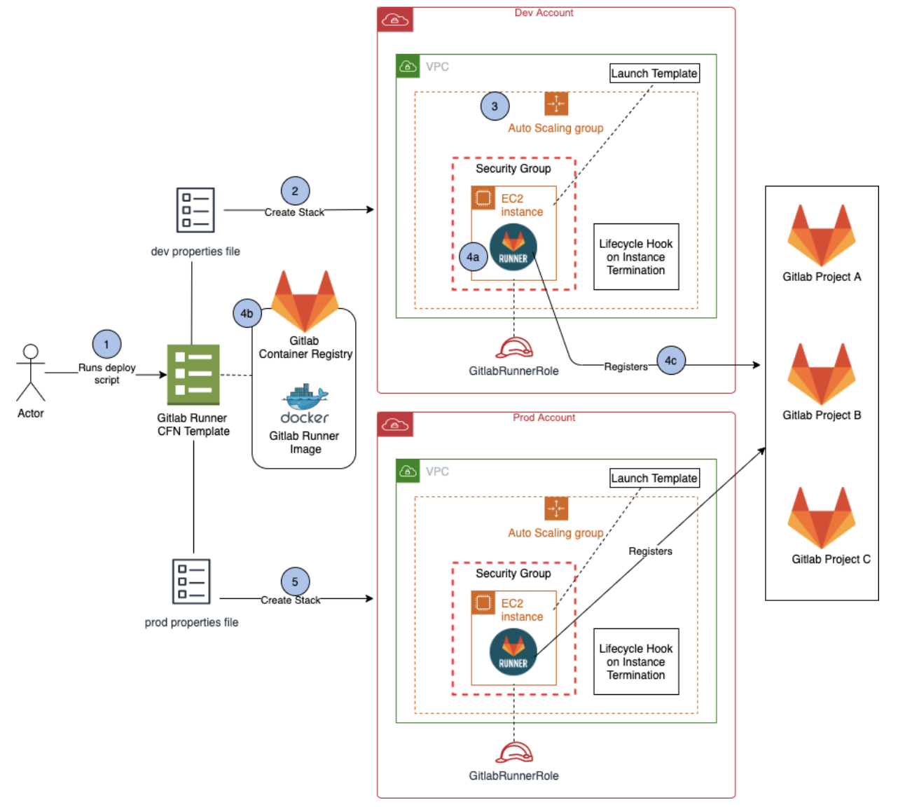 Remote Runner Architecture