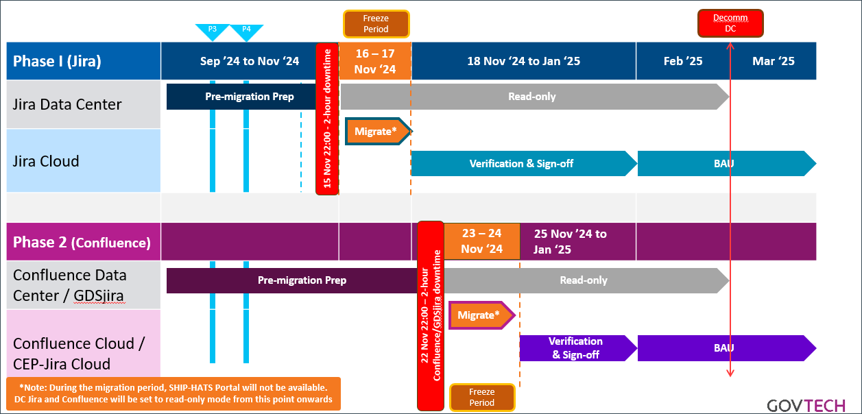 Migration timelines