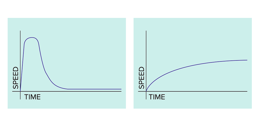 Two graphs of team speed over time