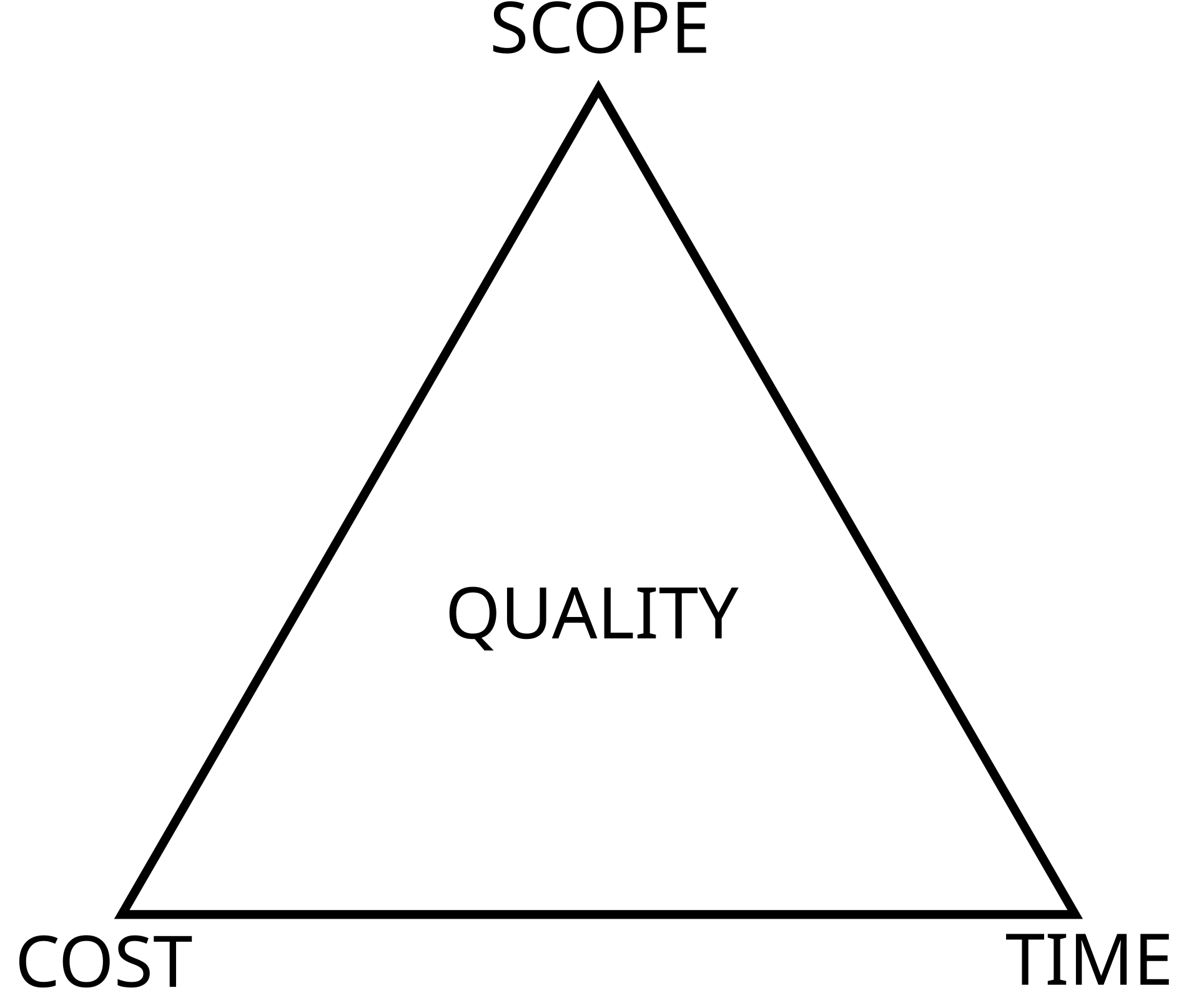 Iron Triangle of Project Management: Scope, Time, Cost (Quality at center)