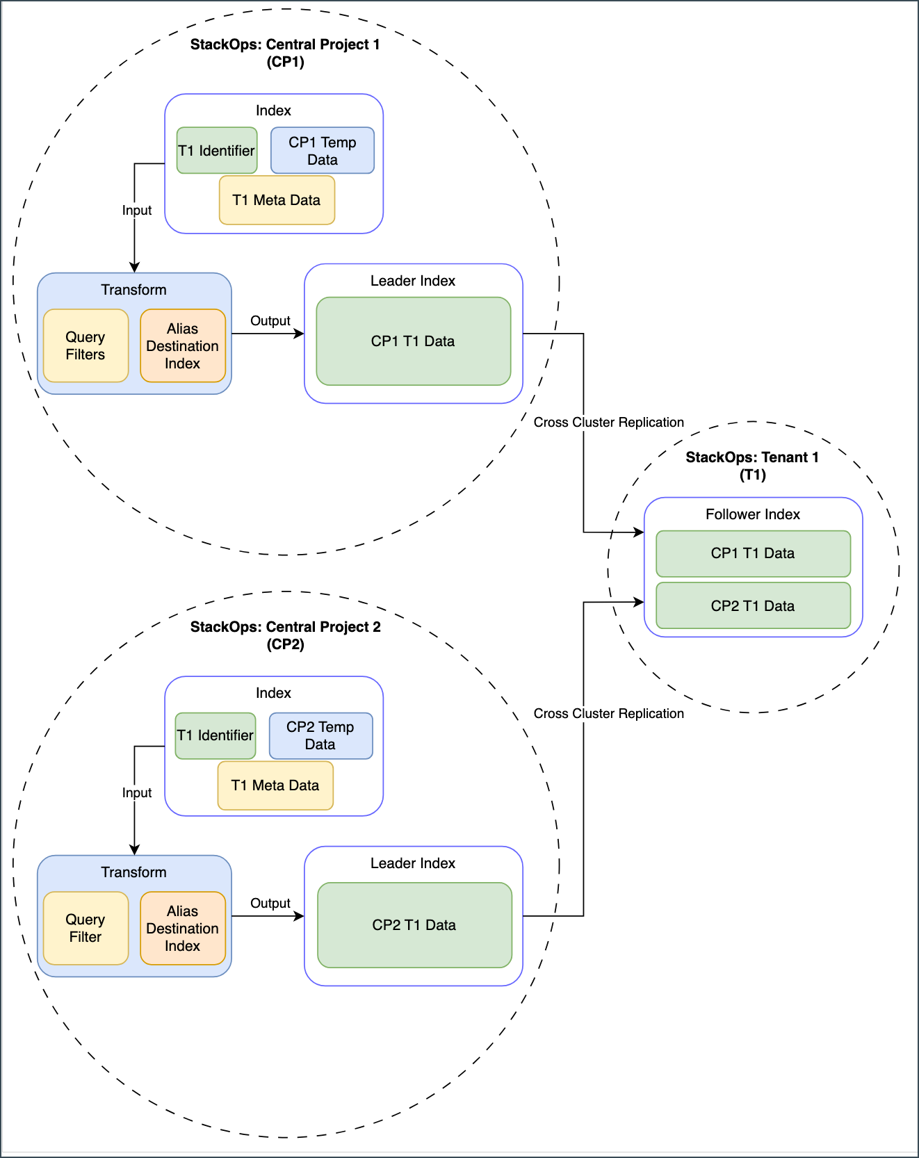 data-ownership-with-ccr