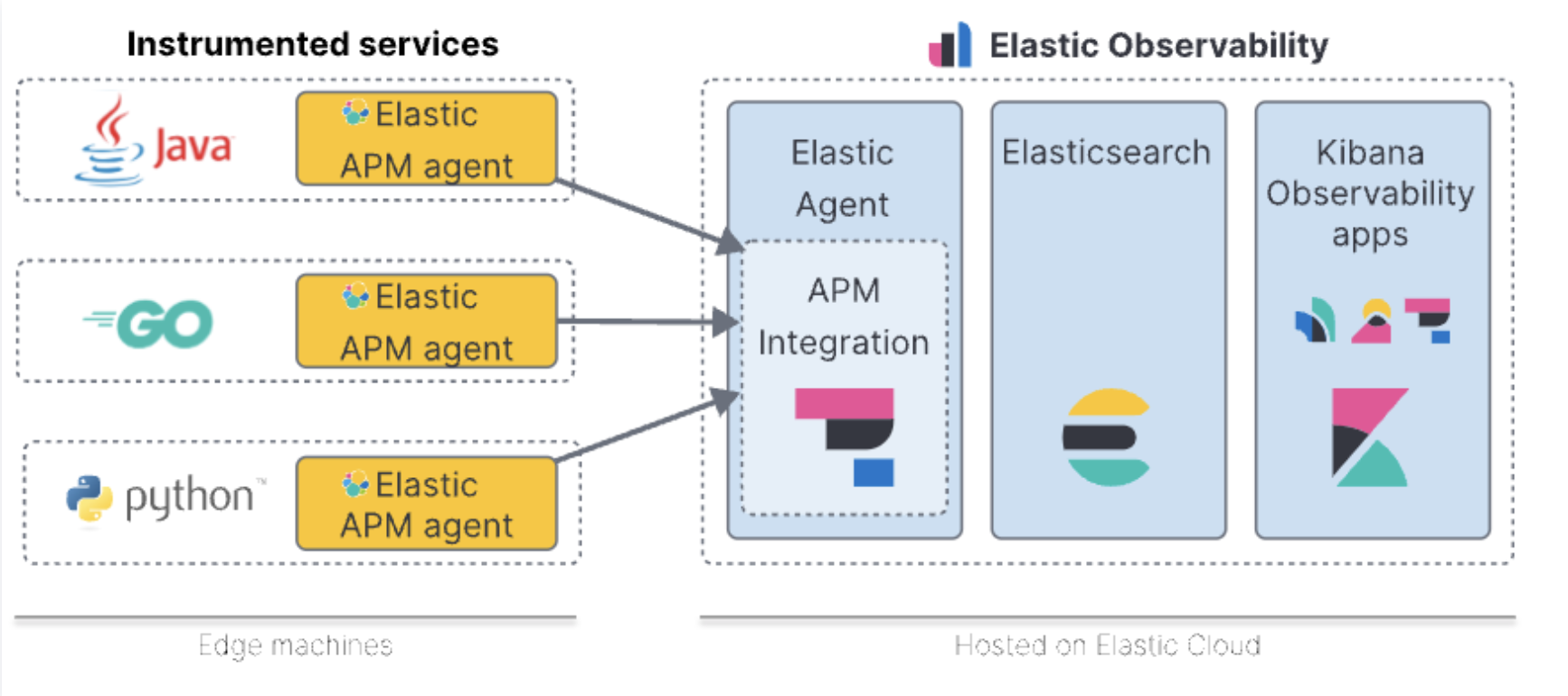 elastic APM stack