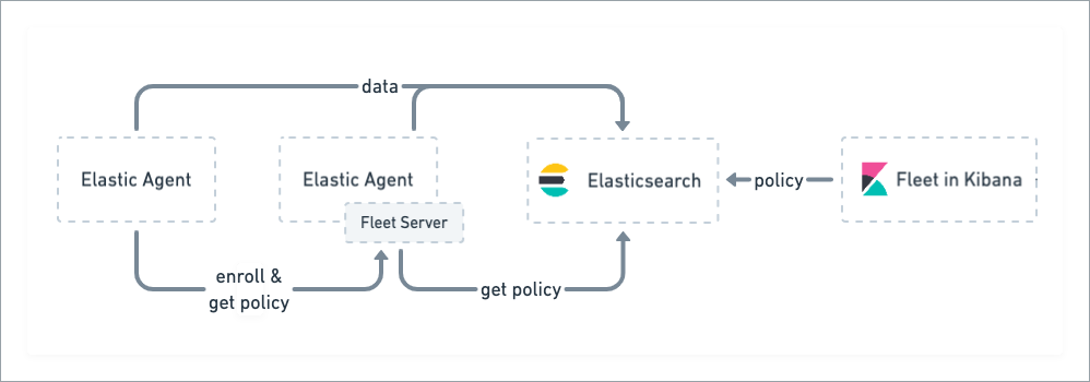 fleet-server-communication