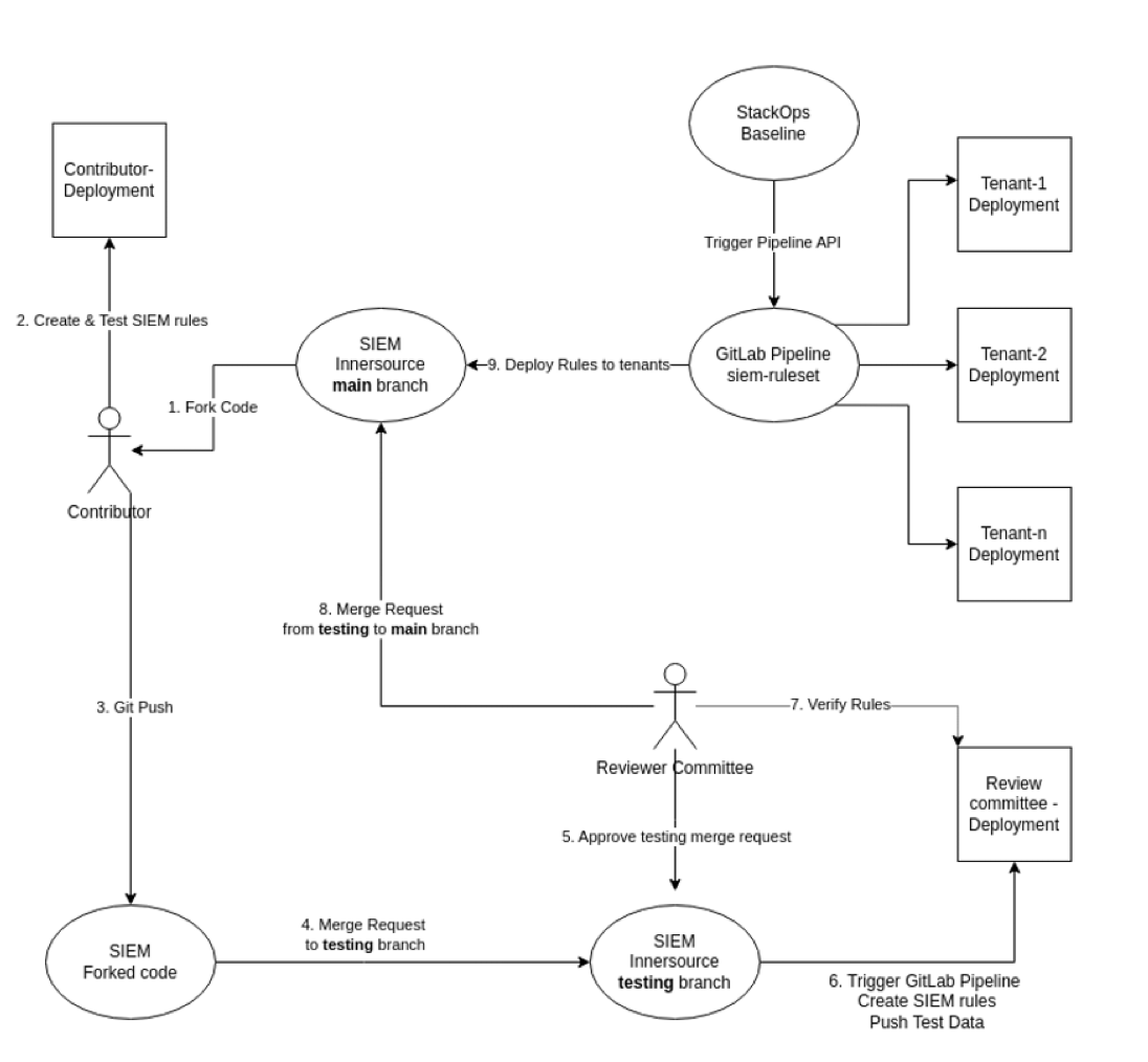 SIEM InnerSource Framework
