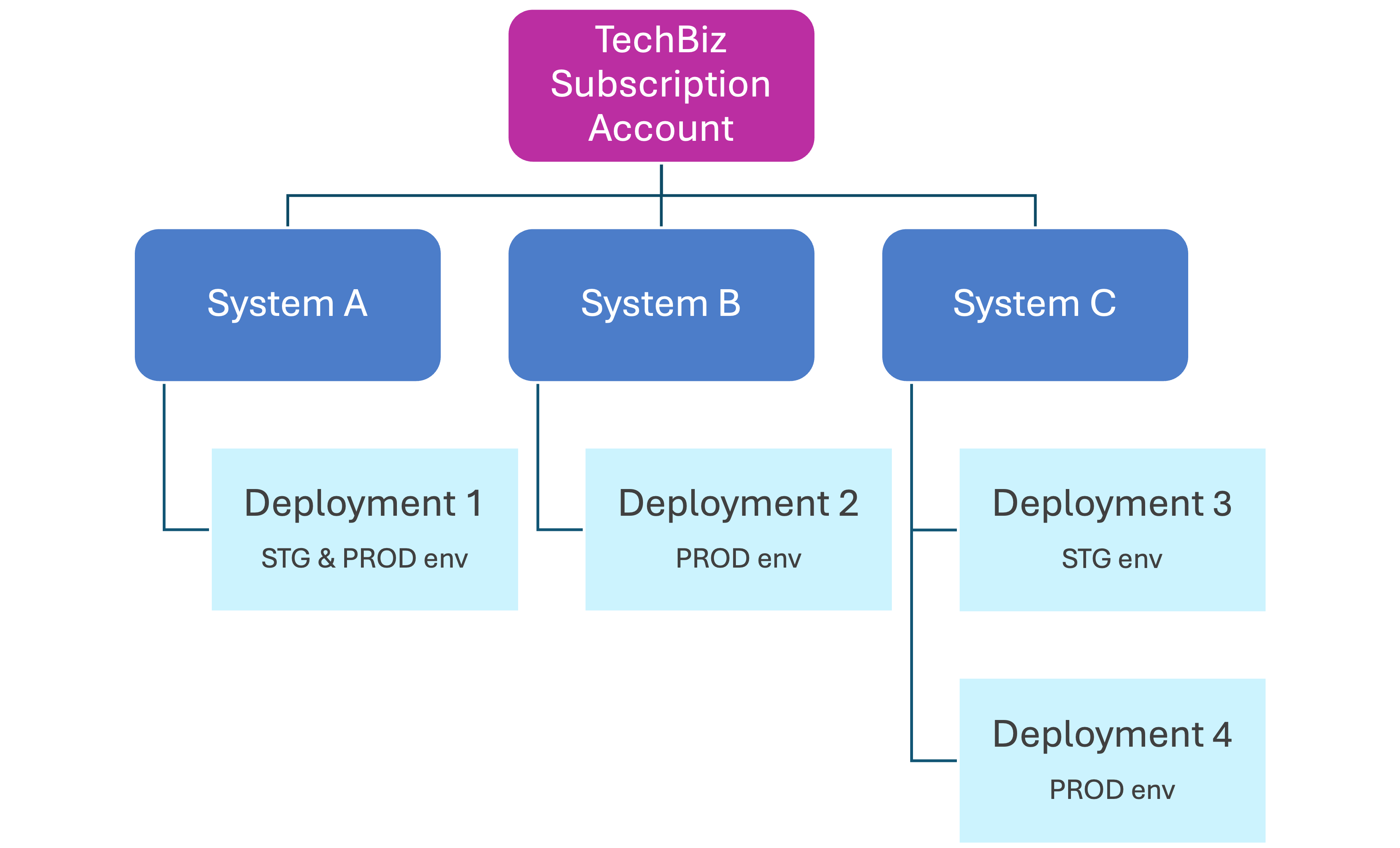 Graph showing multiple deployments per system.