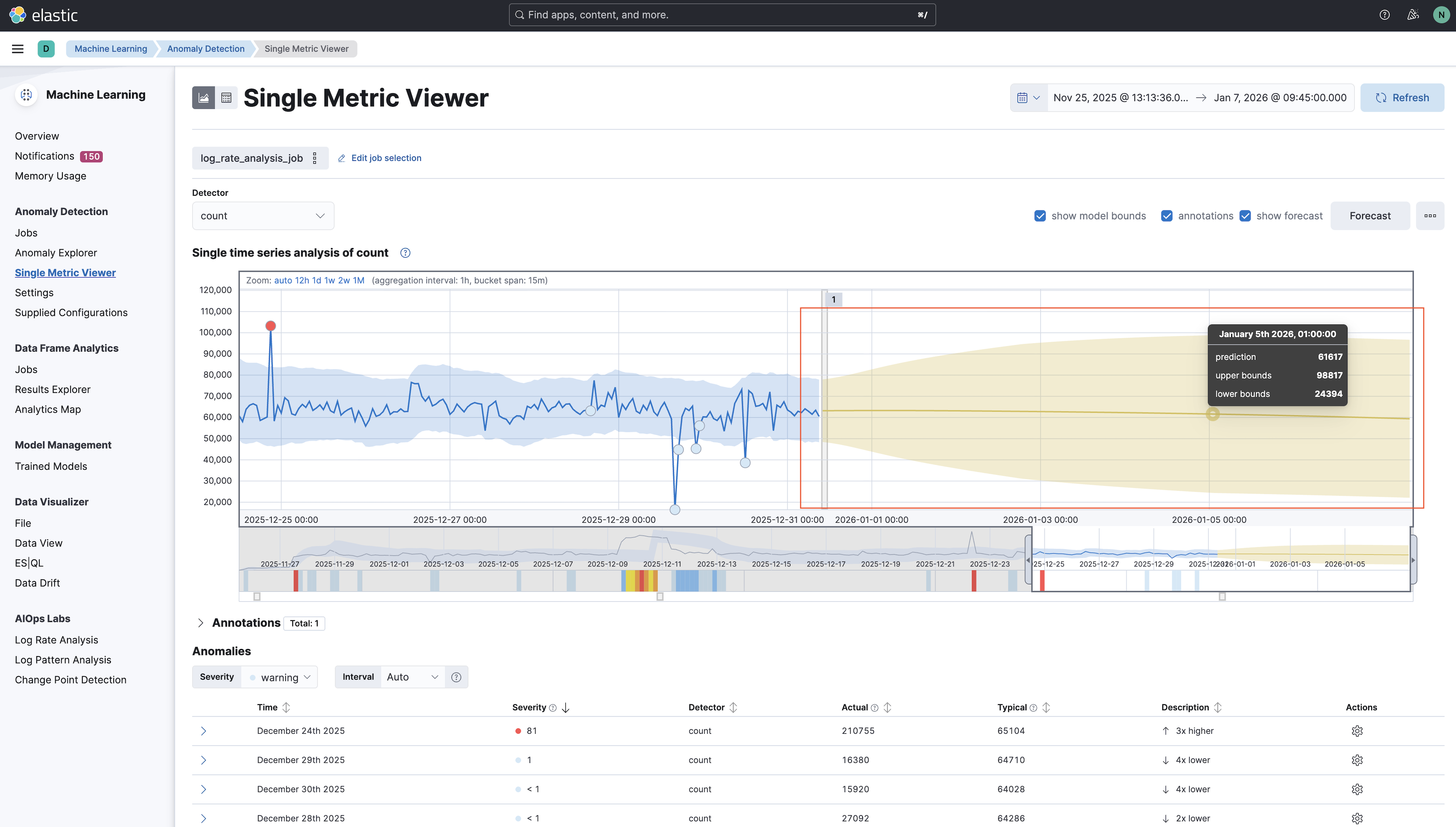Screenshot of the Single Metric Viewer in Elastic Kibana UI, showing the forecast as a continuation of the historical data. The historical data is in blue, while the forecast is in yellow.