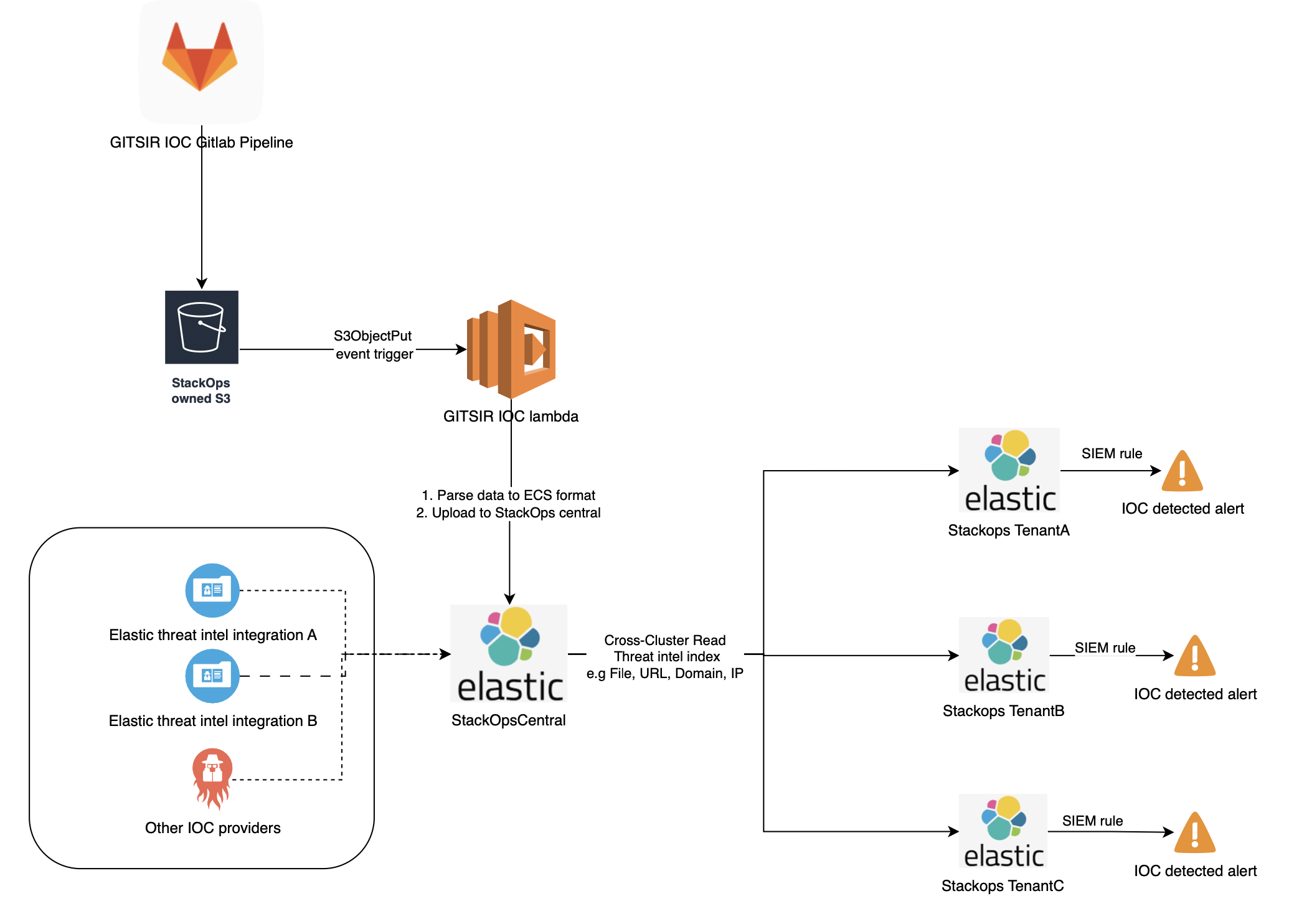 StackOps Documentation