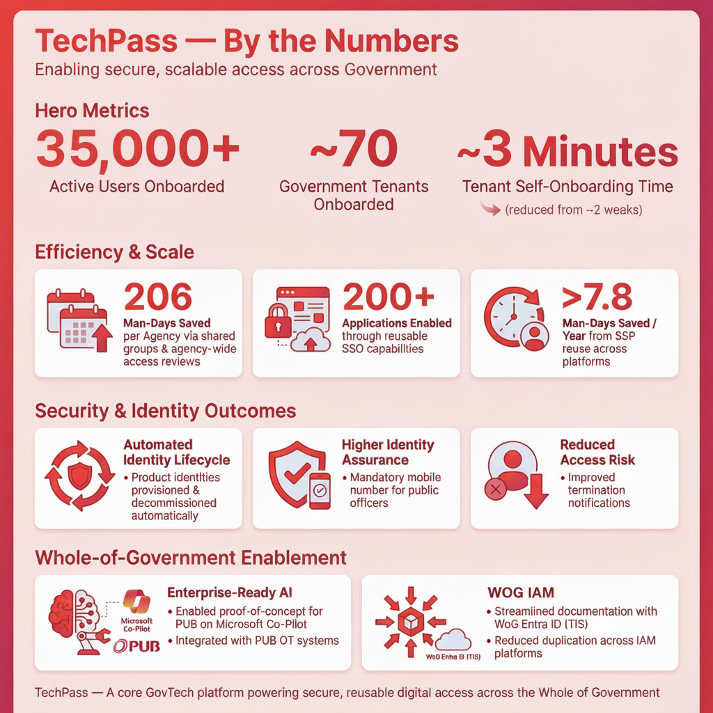 TechPass User Guide for Staging environment